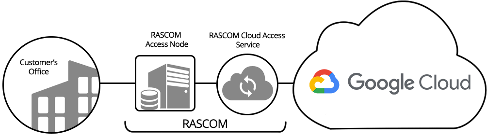 Google Cloud Platform