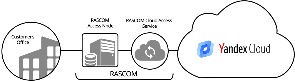 Yandex Cloud
